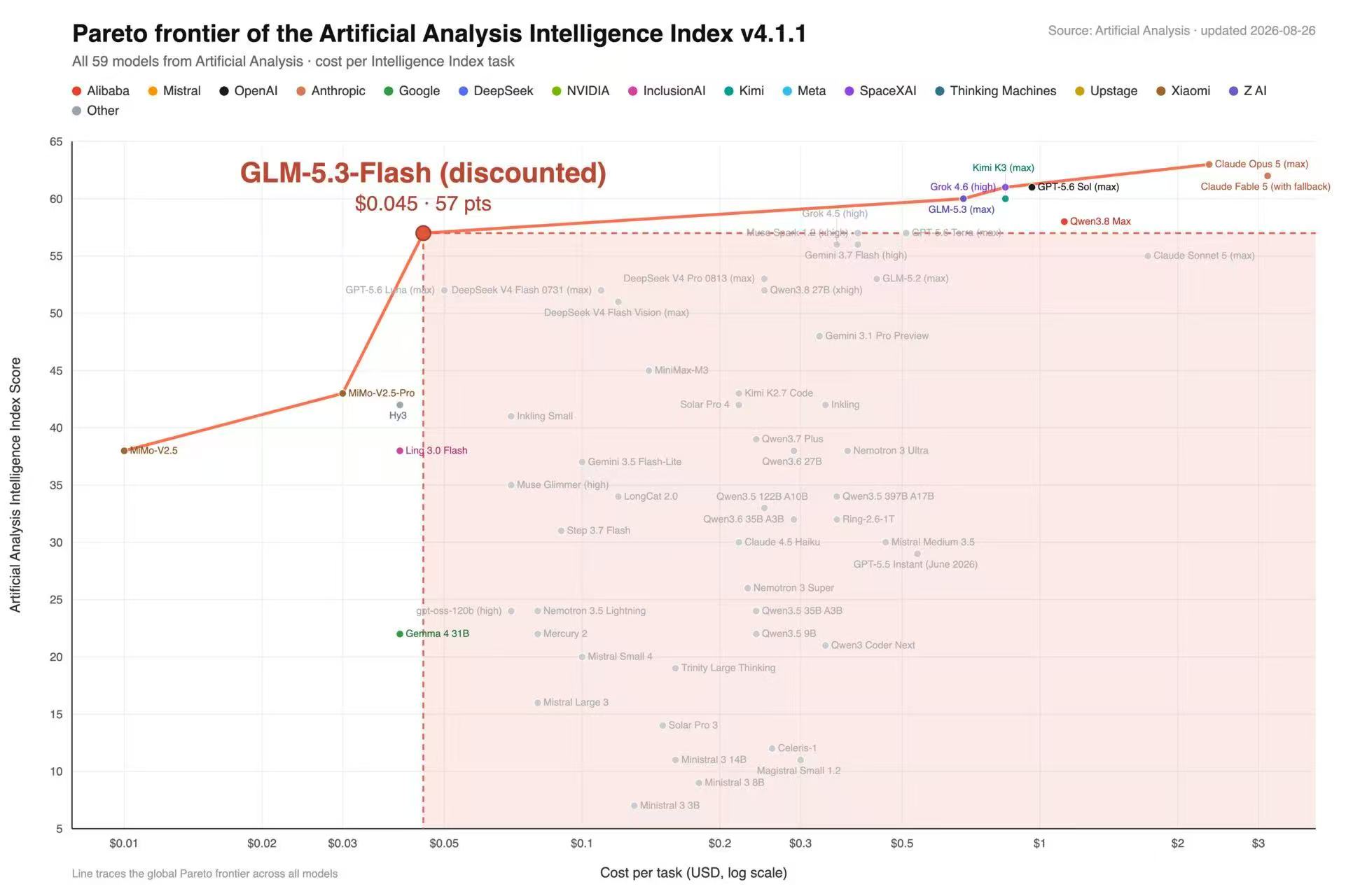 Artificial Analysis Intelligence Index v4.1.1 Pareto frontier — GLM-5.3-Flash highlighted at $0.045 per task and 57 points
