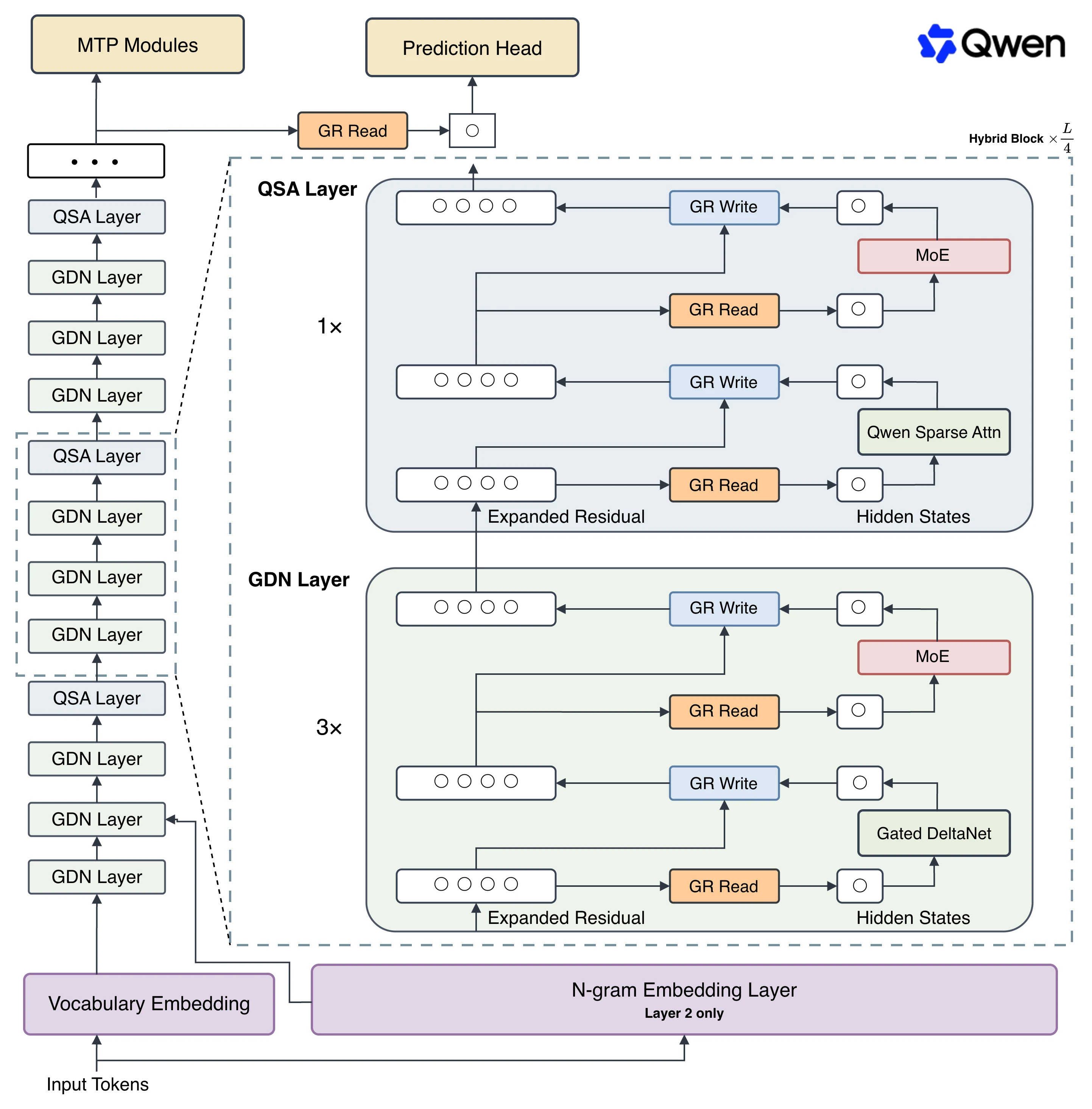 Official Qwen3.8-Flash-Next architecture diagram showing three Gated DeltaNet layers followed by one Qwen Sparse Attention layer, MoE blocks, gated residual paths and the N-gram embedding layer